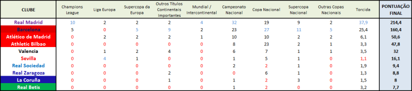 Ranking de Clubes da Espanha